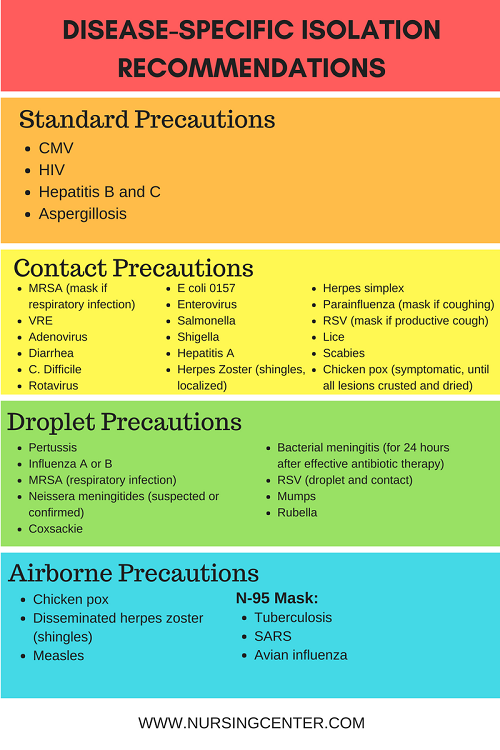 transmission-based-isolation-precautions-for-common-pathogens