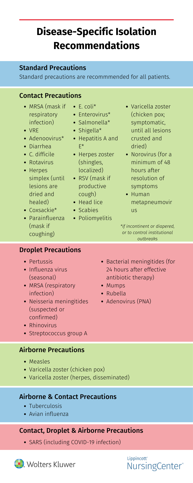 Disease Specific Isolation Recommendations .aspx