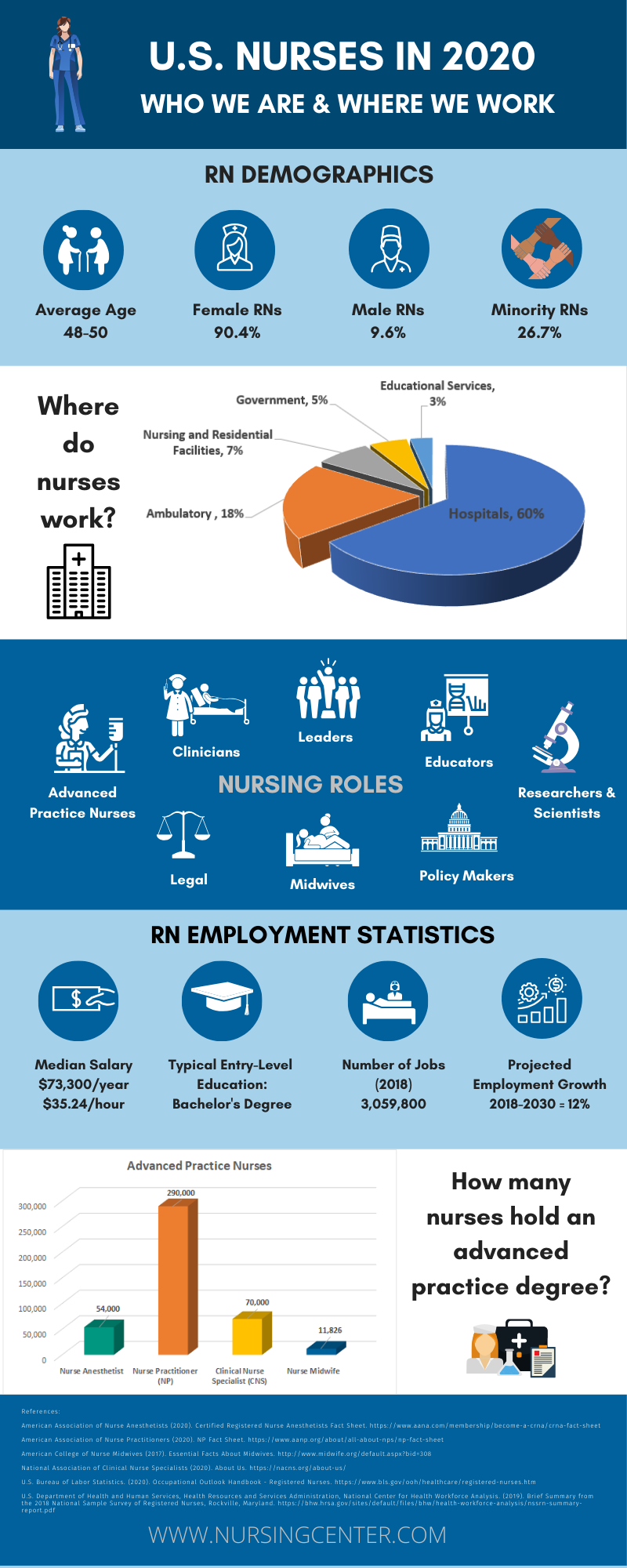 U S Nurses In 2020 Who We Are And Where We Work Nursingcenter