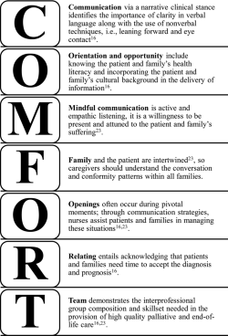 End Of Life Communication Nurses Cocreating The Closing Composition With Patients And Families